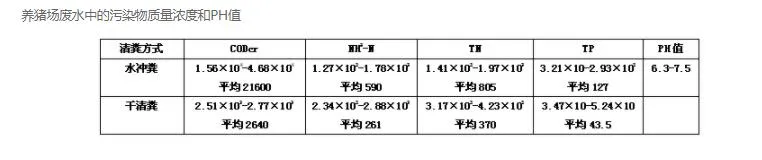 養(yǎng)豬場(chǎng)廢水中的污染物質(zhì)量濃度和PH值